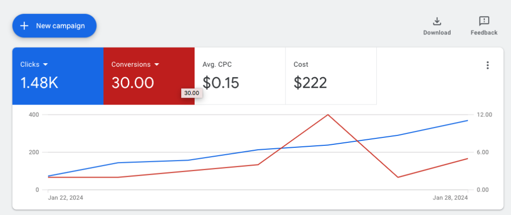 google ads performance report